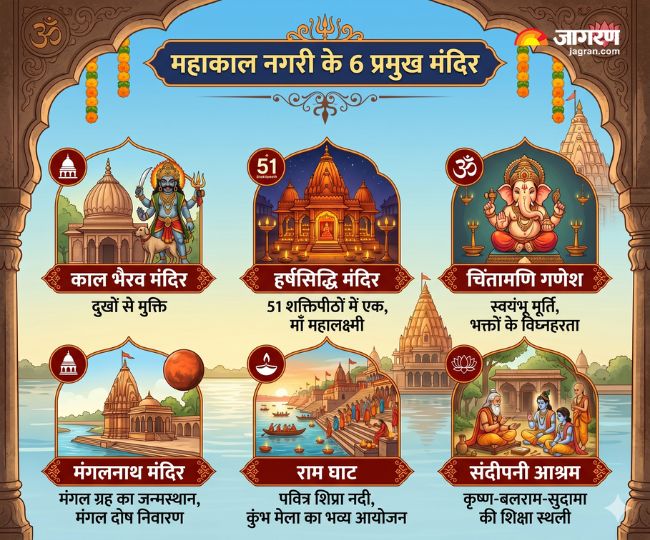 महाकालेश्वर धाम के 6 प्रसिद्ध मंदिर